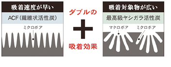 吸着効果の説明